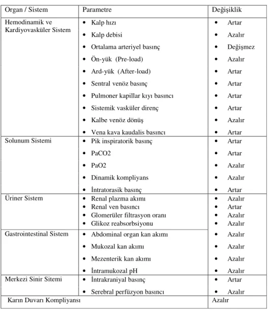 Tablo 2.4: İntraabdominal basınç artışının organ ve sistemler üzerine etkileri. 