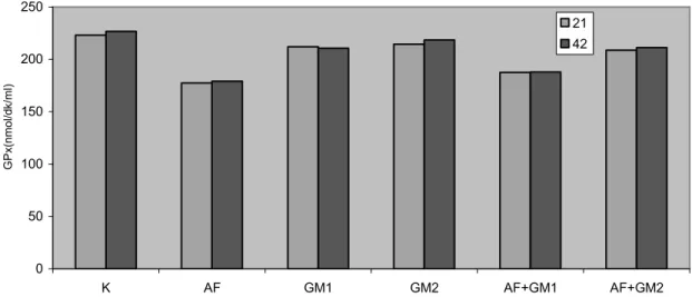 Grafik 4.3. Gruplara ve örnekleme zamanlarına göre GPx düzeyleri (nmol/dk/ml) 