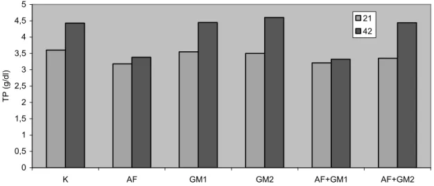 Grafik 4.5. Gruplara ve örnekleme zamanlarına göre total protein düzeyleri (g/dl) 