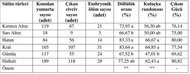 Çizelge 3.2’de görüldüğü gibi en az yumurta verimi Sarı Altın sülünlerde, en  fazla yumurta verimi ise Halkalı sülünlerde belirlenmiĢtir