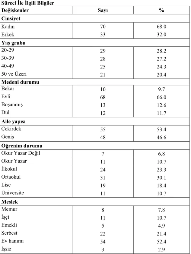 Tablo 4.1.1 Hasta Yakınlarının Sosyo-Demografik Özellikleri ve Hastalık  Süreci İle İlgili Bilgiler 