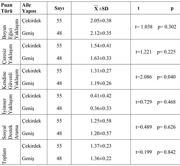 Tablo 4.2.4. Hasta Yakınlarının Aile Yapısına Göre SBTÖ Puanları   Puan   Türü  Aile  Yapısı  Sayı   X ±SD  t                        p  Çekirdek 55  2.05±0.38 