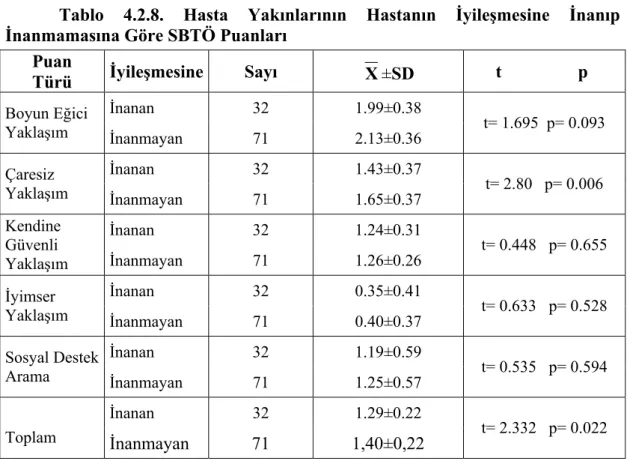 Tablo 4.2.8. Hasta Yakınlarının Hastanın  İyileşmesine  İnanıp  İnanmamasına Göre SBTÖ Puanları  