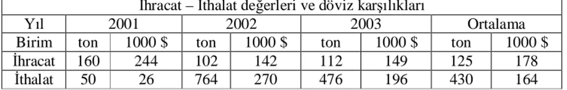 Çizelge 3.2. Türkiye’de çörekotu tohumu için 2001-2003 y llar  aras nda gerçekle en ithalat-ihracat verileri ve döviz kar klar