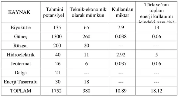 Çizelge 3.5. Türkiye yenilenebilir enerji kaynaklar  potansiyeli ve üretim de erleri (MTEP) (Acaro lu 2004)