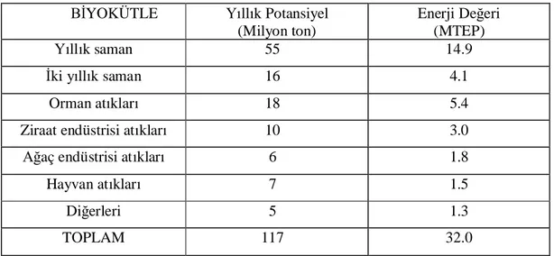 Çizelge 3.6. Türkiye y ll k biyokütle potansiyeli (2001 y  için) (Demirba  2004b)