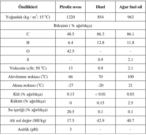 Çizelge 3.8. Piroliz s lar  ile geleneksel yak tlar n özelliklerinin kar la lmas (Bridgwater ve ark 2002)