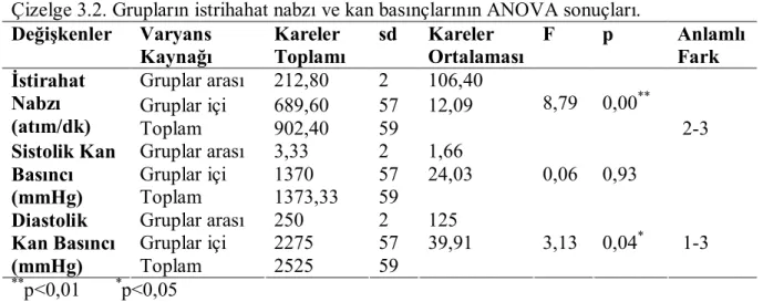 Çizelge 3.2. Grupların istrihahat nabzı ve kan basınçlarının ANOVA sonuçları. 