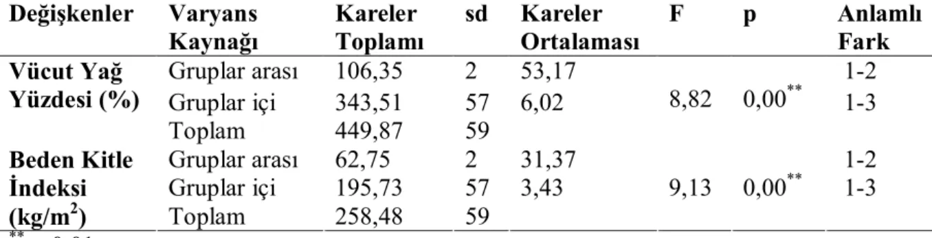 Çizelge 3.3. Grupların vücut yağ yüzdesi ve beden kitle indekslerinin ANOVA  sonuçları