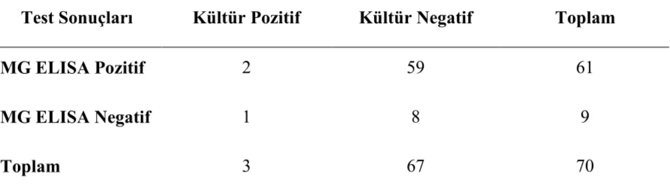 Tablo 4.9. MG ELISA testinin sensitivite ve spesifitesi 