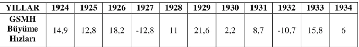 Tablo 10: Türkiye’de Büyüme Hızları (1924 - 1934) 