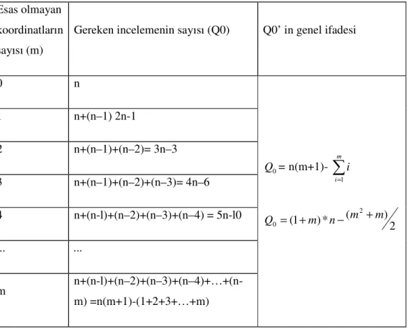 Tablo 4.3 n ve m değerlerine bağlı olarak genişletilen küpün   incelemelerinin sayısı  