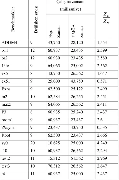 Tablo 4.6. Standart MCNC Benchmarkları için çalışma zamanları  