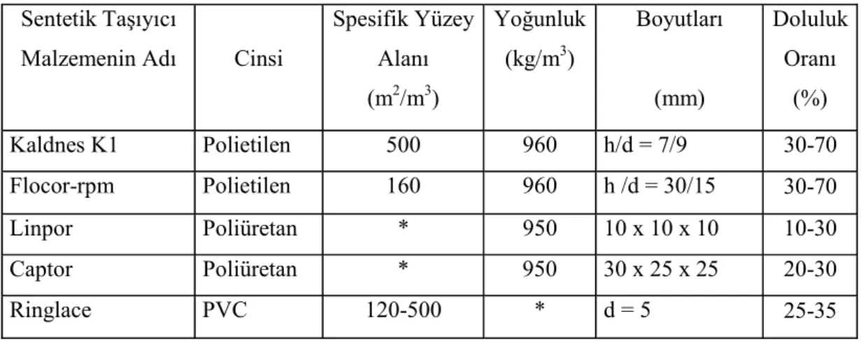 Çizelge 2.3. Sentetik taşıyıcı malzemelerin teknik özellikleri.  [1, 2]