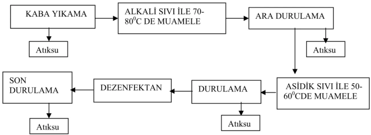 Şekil 3.1. Süt endüstrisinde üretimde kullanılan makinelerin temizliği. 