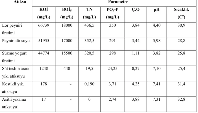 Çizelge 3.3.  14.07.2005 tarihli proses atıksularının karakterizasyonu.  Parametre Atıksu  KOİ       (mg/L)  BOİ 5 (mg/L)  TN  (mg/L)  PO 4 -P (mg/L)  Ç.O pH Sıcaklık (Co)  Lor peyniri  üretimi  66739 18000 436,5  350  3,84  4,40  30,9 
