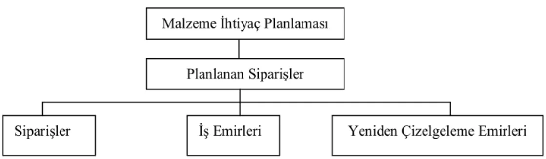 Şekil 3.2. MRP’nin Çıktıları (Dağlı 1987) 