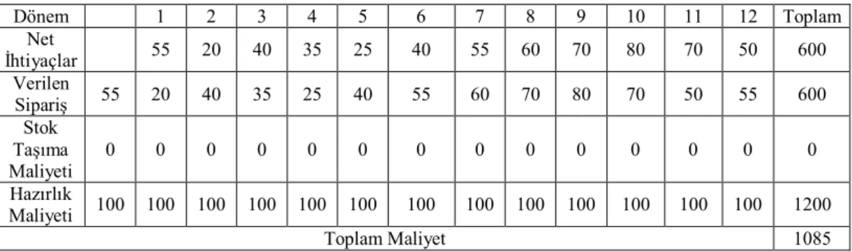 Tablo 3.2. Net İhtiyaç Kadar Sipariş Yöntemi (Hamarat 1986) 