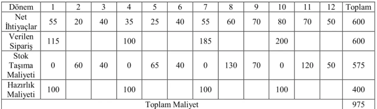 Tablo 3.4. Sabit Dönem Algoritması (Hamarat 1986) 