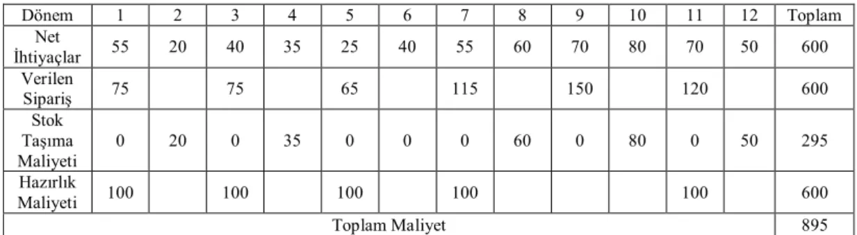 Tablo 3.5. Periyodik Sipariş Miktarı (Acar 1991) 