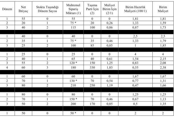 Tablo 3.6. En Düşük Birim Maliyetin Hesaplanması (Acar 1991) 