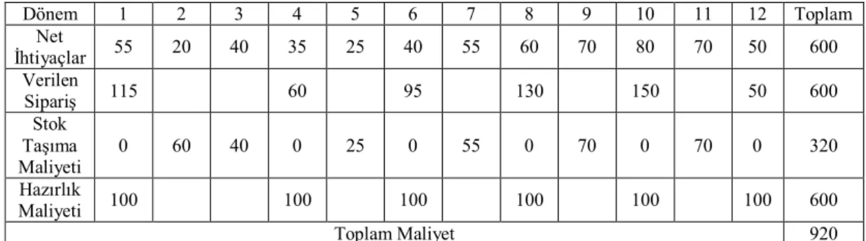 Tablo 3.9. En düşük Toplam Maliyet Sipariş Tablosu (Acar 1991) 