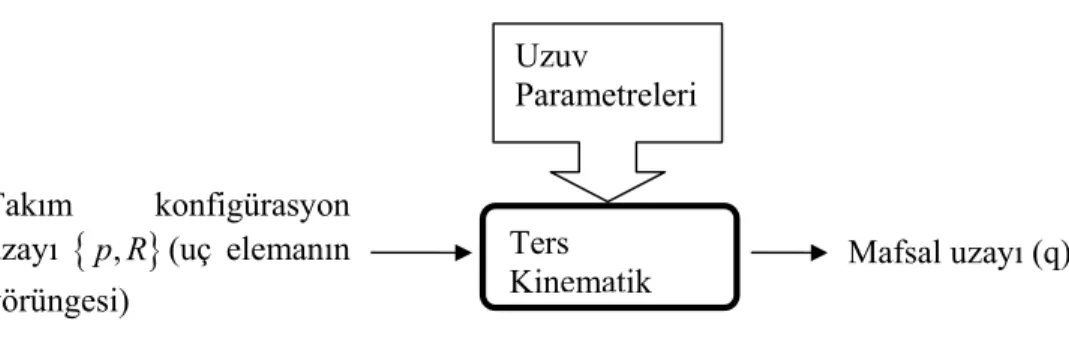 Şekil 3.3 Ters kinematik analizin şematik gösterimi    