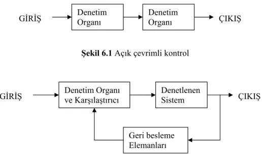 Şekil 6.1 Açık çevrimli kontrol 