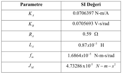 Çizelge 6.2 PITTMAN 14207 serisi servo motor parametreleri 