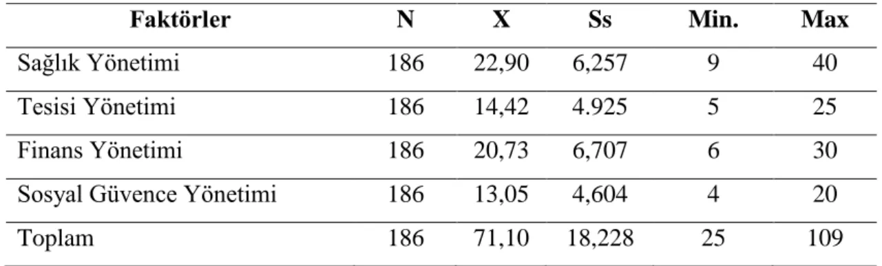 Çizelge  3.1.  Katılımcıların  Risk  Değerlendirme  Ölçeği’nden  Almış  Oldukları  Puanlara İlişkin Tanımlayıcı İstatistikler