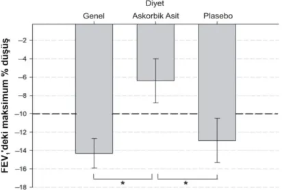ġekil  1.5.2.1.  Antioksidan  takviyesi  ve  egzersiz  sonrası  FEV 1 ‟deki düĢüĢ (Tecklenburg ve ark 2007)