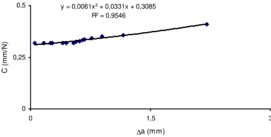 Şekil 6.10b  θ  = 15 o  ve  2 = a 7 mm çatlaklı numunenin C-∆a değişimi 