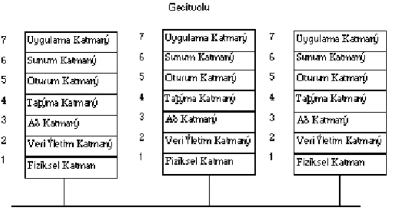 Şekil 3.8:  Geçityolu ve OSI modeli 