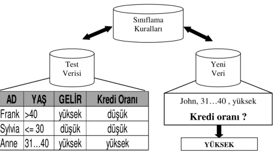 Şekil 3.13 Veri sınıflamada sınıflama 
