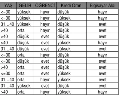 Tablo 3.1 Örnek test verileri 