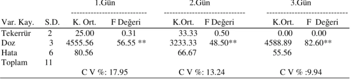 Çizelge  4.2.  Aphis  craccivora’ya  karşı  Kekik  Uçucu  Yağının  Fumigant  Etki  Testleri 1,  2 ve 3