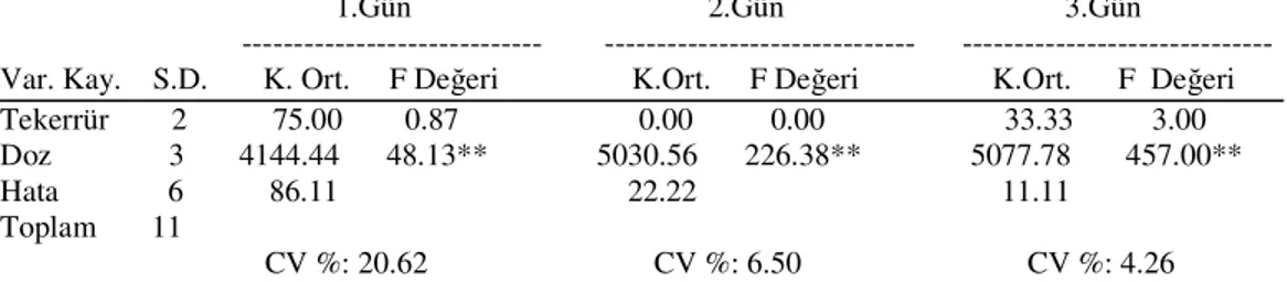 Çizelge  4.4.    Aphis  craccivora’ya  karşı  Anason  Uçucu  Yağının  Fumigant  Etki  Testleri 1,  2 ve 3