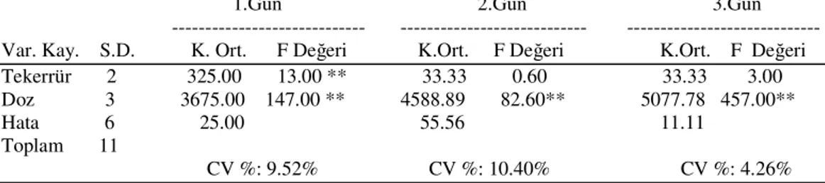 Çizelge  4.6.  Aphis  craccivora’ya  karşı  Rezene  Uçucu  Yağının  Fumigant  Etki  Testleri 1,  2 ve 3