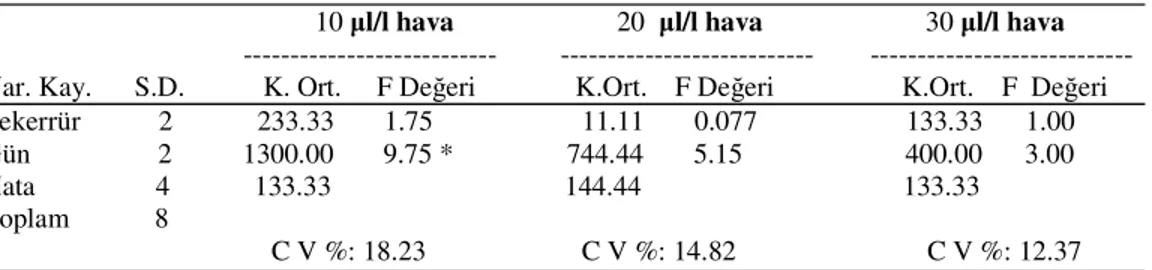 Çizelge  4.12.  Myzus  persicae’ya    karşı  Kekik  Uçucu  Yağının  Fumigant  Etki  Testleri 10, 20 ve  