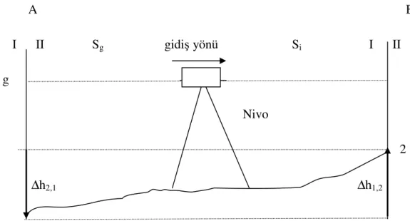 Şekil 3.1 Geometrik nivelman ana modeli 