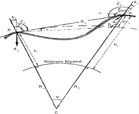 Şekil 3.2. Karşılıklı trigonometrik nivelman 