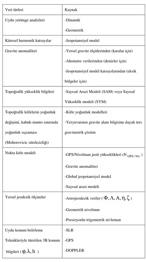 Çizelge 4.2 Jeoit belirlemede kullanılan veri türleri ve kaynakları 