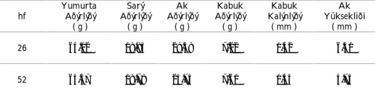 Tablo 1. Denemedeki ebeveyn yaº gruplarýna ait ( 26 ve 52 hf ) yumurtalarýn fiziksel özellikleri ( x ) hf YumurtaAðýrlýðý ( g ) AðýrlýðýSarý( g ) AðýrlýðýAk( g ) Kabuk Aðýrlýðý( g ) Kabuk Kalýnlýðý( mm ) YüksekliðiAk( mm ) 26 64.02 18.85 29.38 7.22 0.42 6.