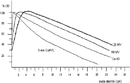 Şekil 3.2 Farklı enerjiler için yüzde derin doz (%DD) eğrileri  