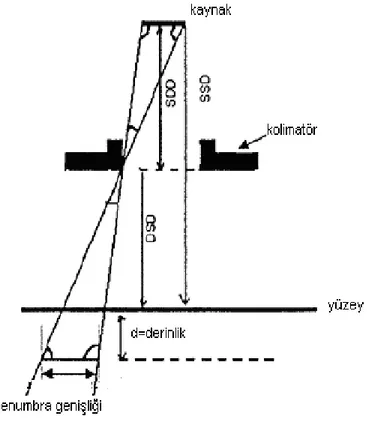 Şekil 3.7 Geometrik penumbra genişliği aşağıdaki denklemle hesaplanır. 