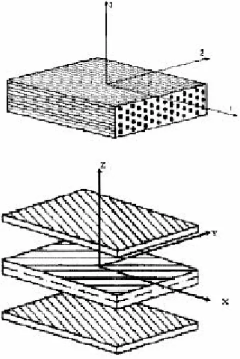 Şekil 3.1  Elyaf takviyeli kompozit malzemede  tabakaların farklı açılarda dizilimi