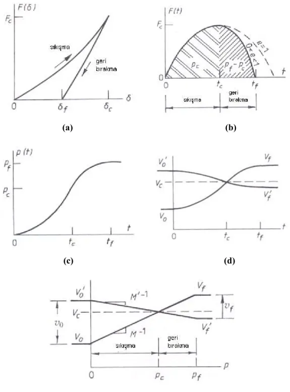 Şekil 4.4 (a) izafi yer değiştirme δ nın (b) zaman t nin bir fonksiyonu olarak normal temas kuvveti F; (c) zaman t nin bir fonksiyonu olarak normal impuls p(t) (d) zaman t nin bir fonksiyonu olarak çarpışan cisimlerin normal hızları V ile V' nün değişimi (