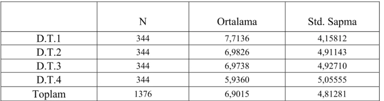 Tablo 4.1.1.  Denklem Testine Ait Betimsel İstatistikler 