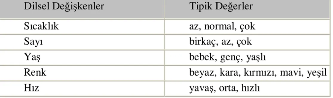 Tablo 3.1 Bazı dilsel değişkenler ve bunların tipik değerleri 