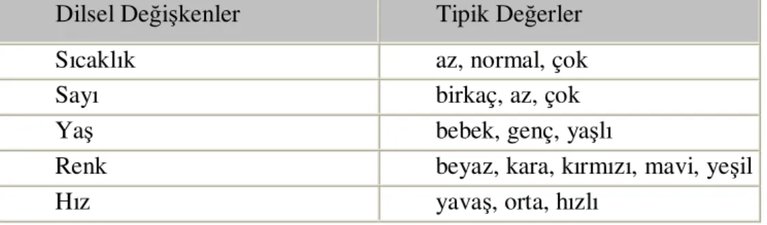 Tablo 3.1 Bazı dilsel değişkenler ve bunların tipik değerleri 